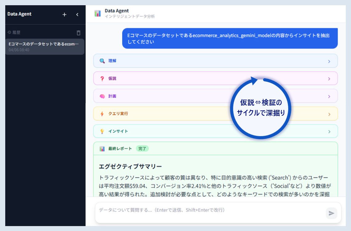 Point 1. AI 活用： AI エージェントによる 自律的データ分析 - C4D Ver. Oracle AI Database@Google Cloud