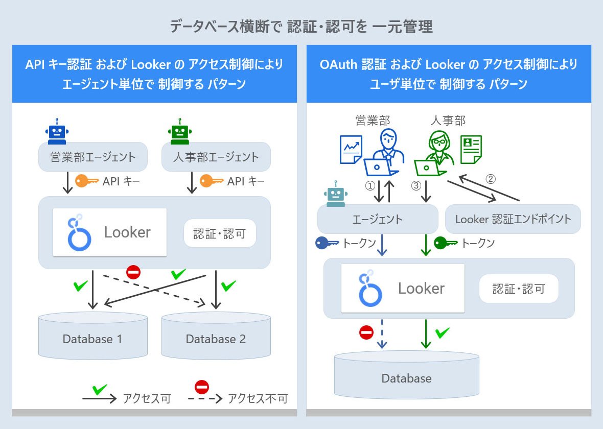 Point 2. ガバナンス： データベース横断で 認証・認可を 一元管理 - C4D Ver. Oracle AI Database@Google Cloud