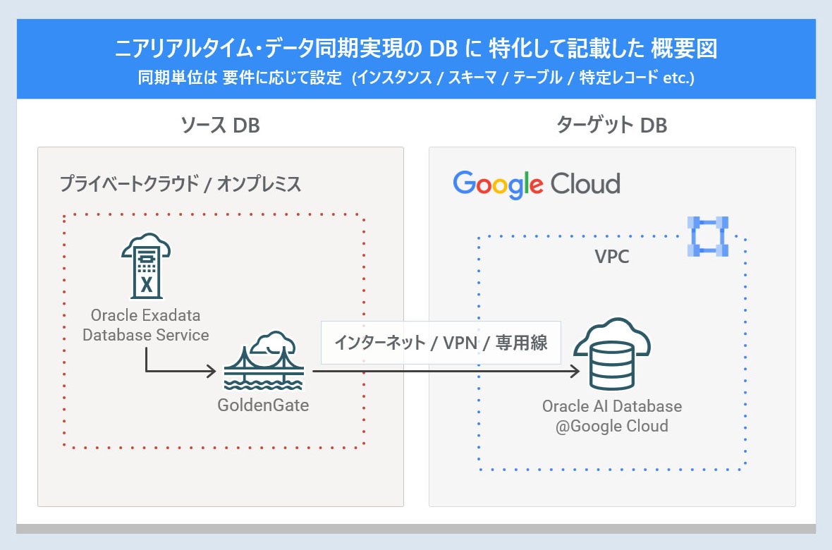 Point 3. データ準備： ニアリアルタイム・データ同期実現の DB に 特化して記載した 概要図 - C4D Ver. Oracle AI Database@Google Cloud
