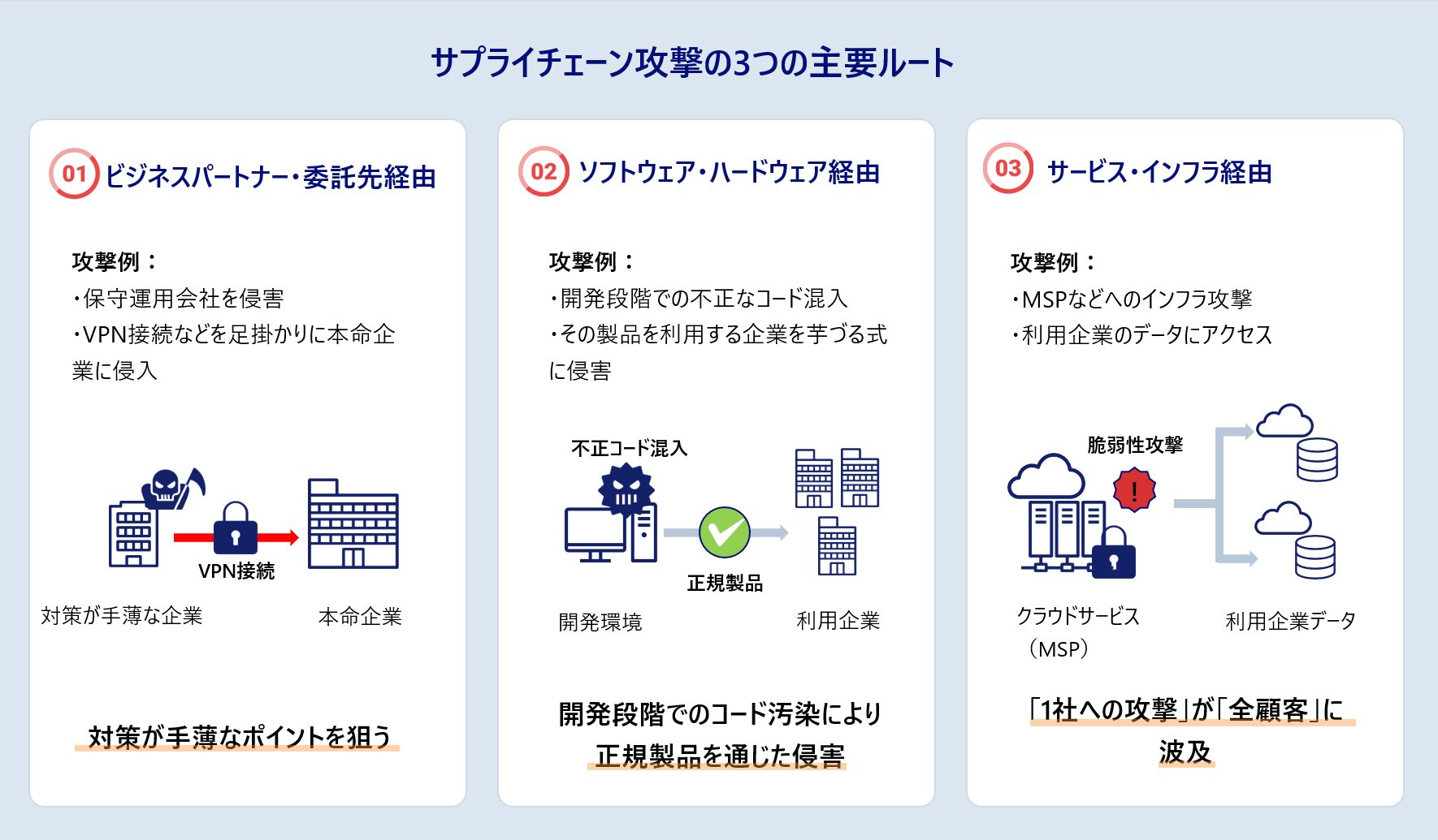 サプライチェーン攻撃者が狙うルート