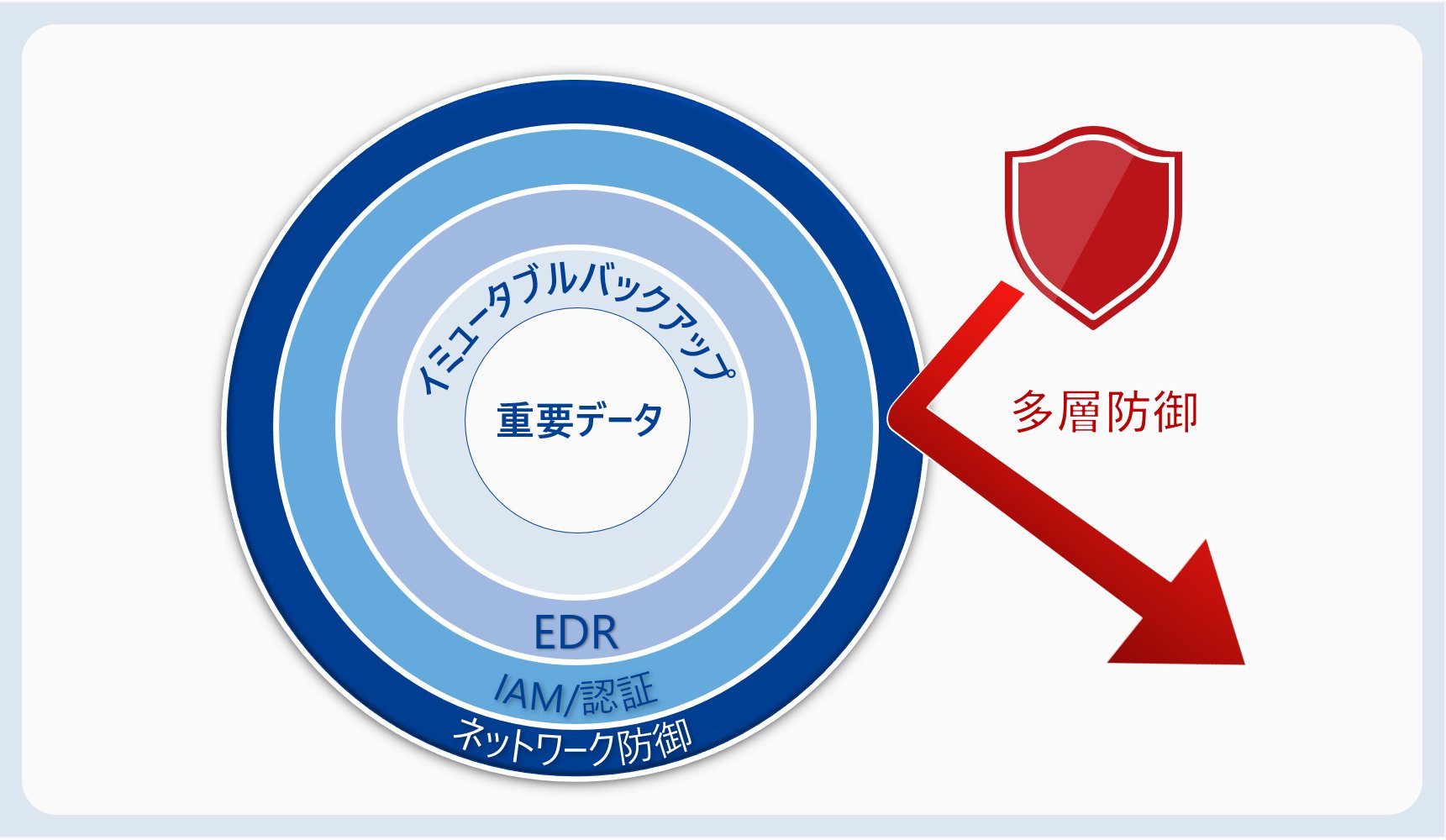 6年連続首位の「ランサムウェア」：AI悪用による攻撃の高度化と、多層防御の再構築