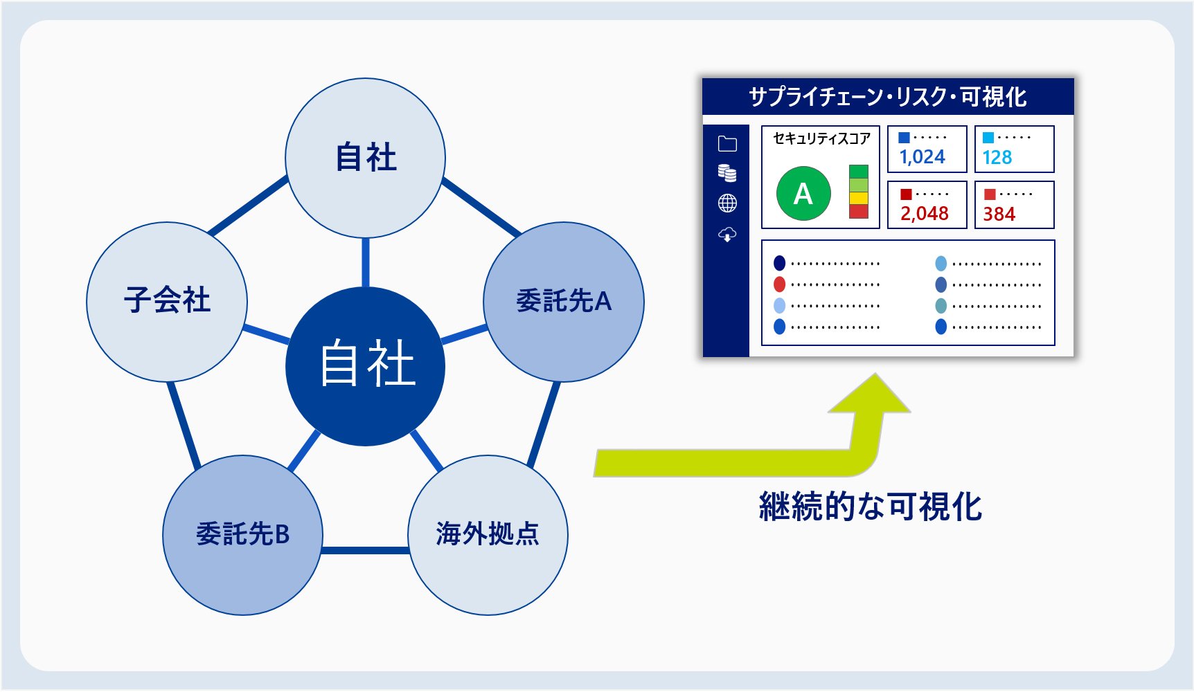 全組織が標的となる「サプライチェーン攻撃」：委託先管理から「信頼の可視化」へ