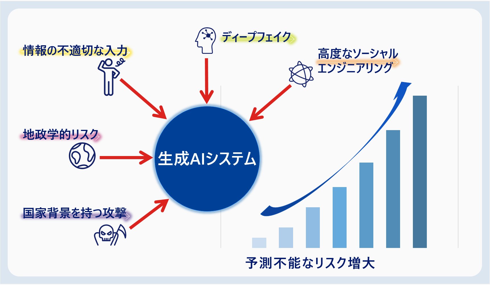 初選出の急浮上「AI利用をめぐるサイバーリスク」：地政学的リスクと連動する「予測不能」な脅威
