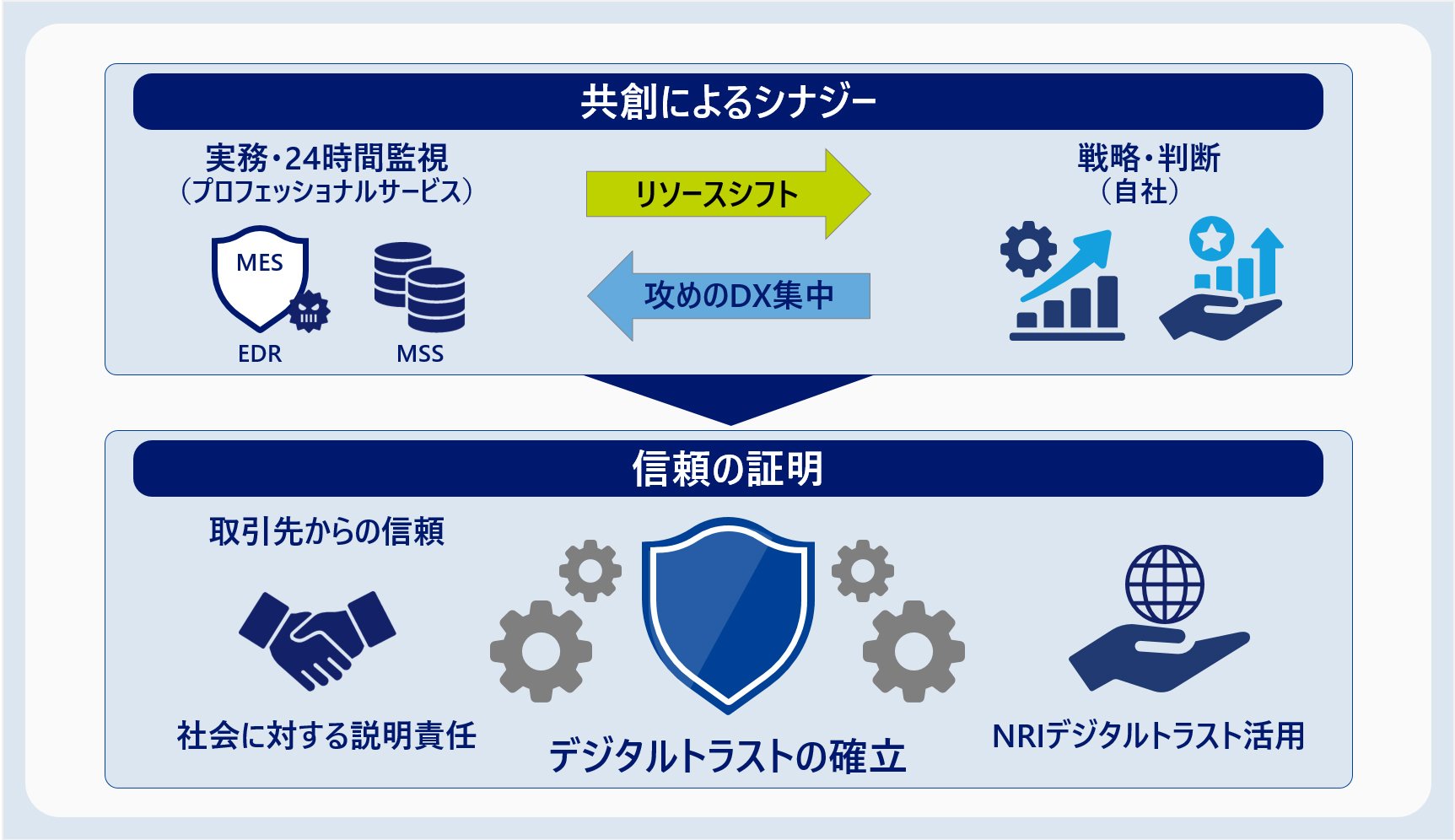 【共創によるシナジー：説明責任の完遂】