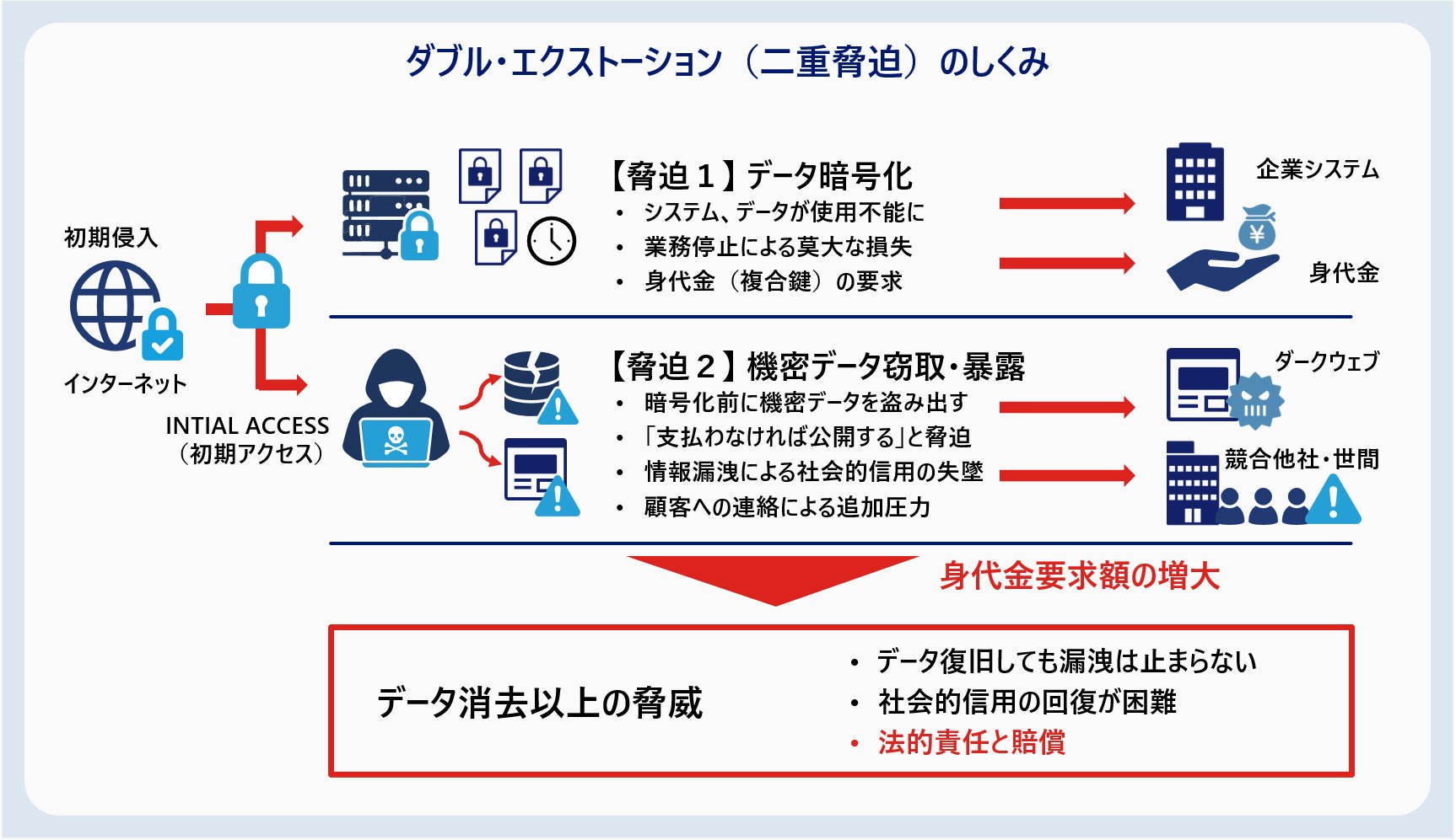 そもそもランサムウェアとは? 近年の傾向と脅威