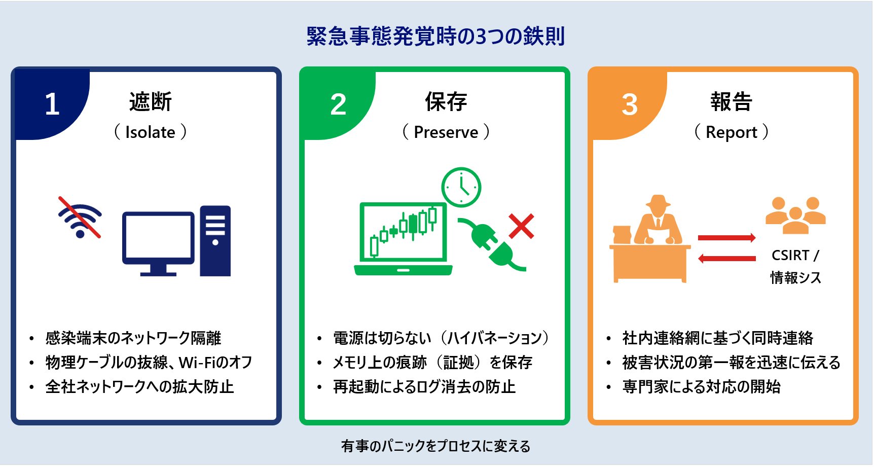 直ちに実行すべき3つの鉄則:遮断・保存(ハイバネーション)・報告