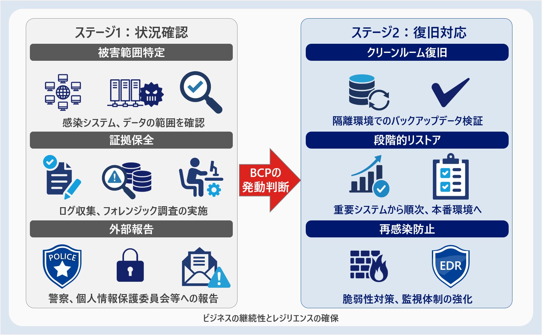 二次被害を防ぎビジネスを繋ぐ:「状況確認」と「復旧対応」