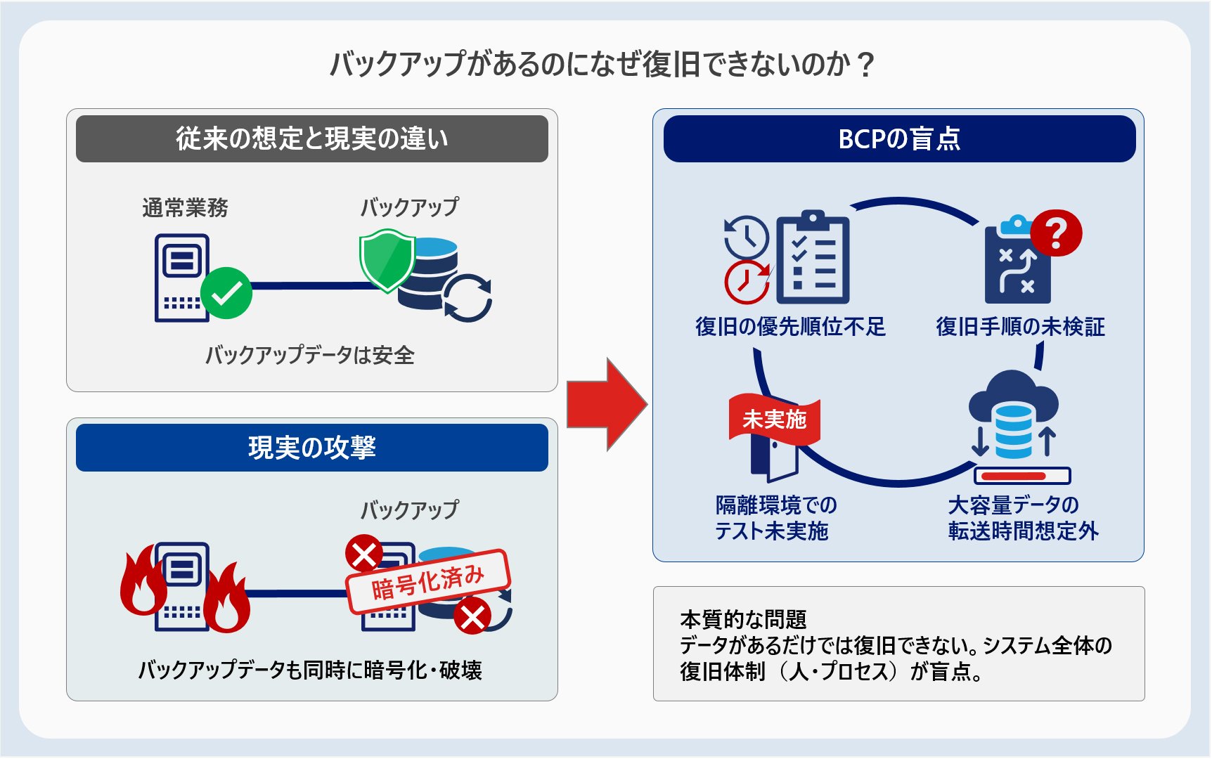 なぜバックアップがあるのに復旧できないのか? BCPの盲点