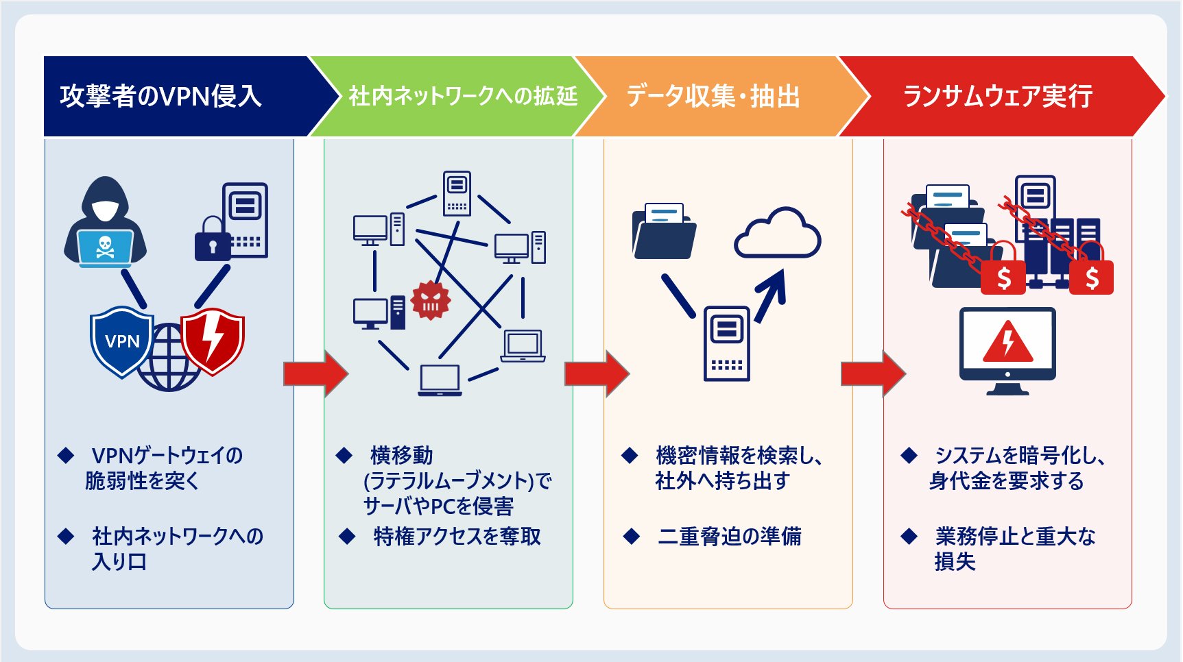 【感染経路1】VPN機器・ネットワーク境界の脆弱性