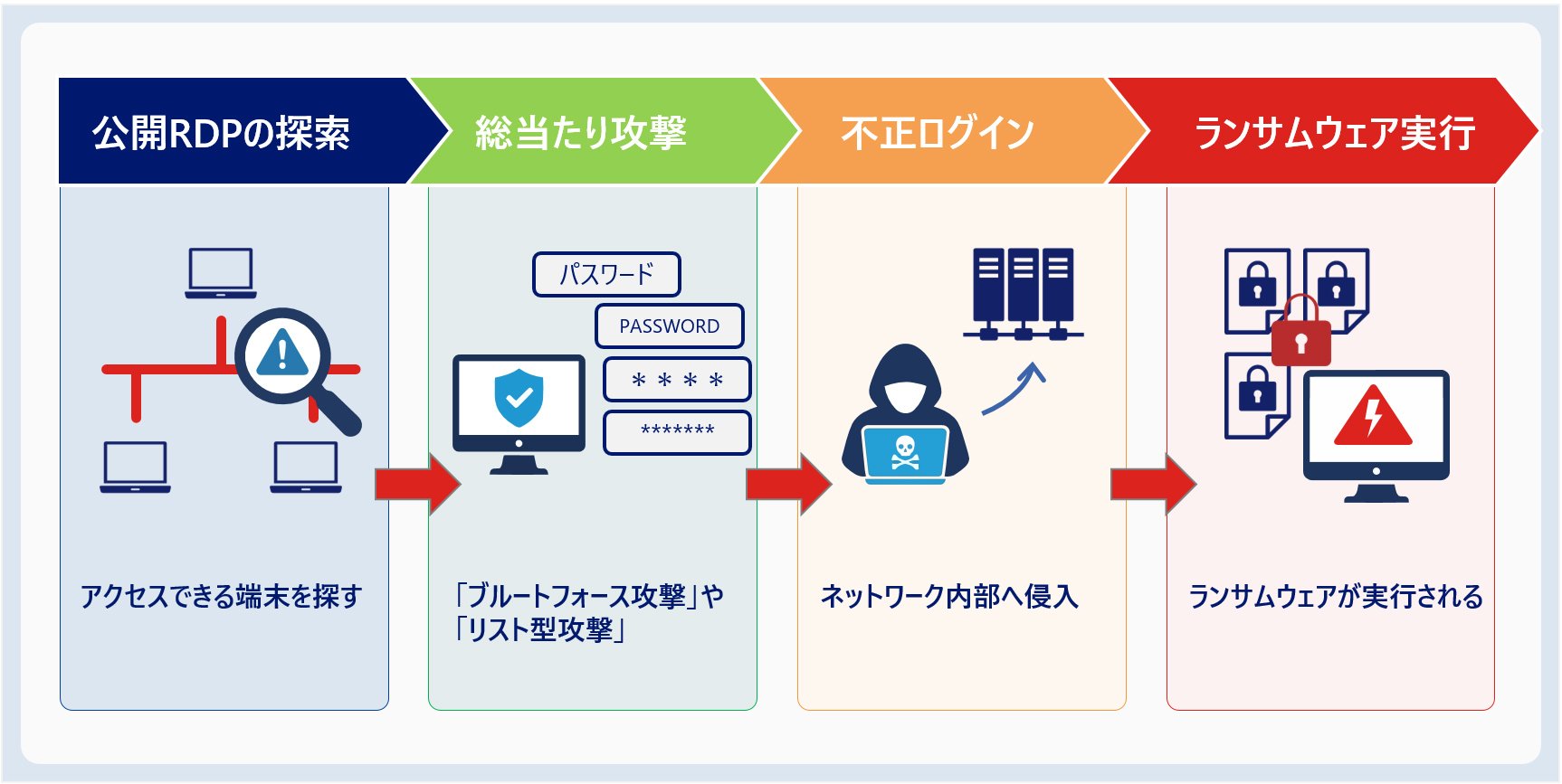 【感染経路2】リモートデスクトップ（RDP）の認証突破