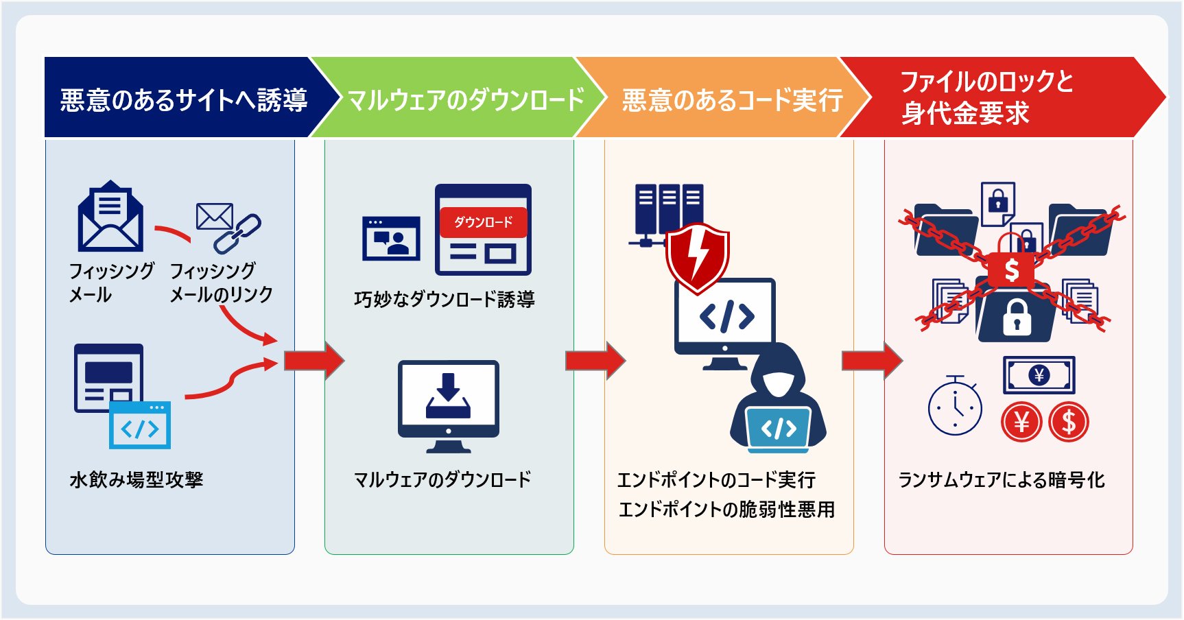 【感染経路3】フィッシングメール・改ざんされたWebサイト