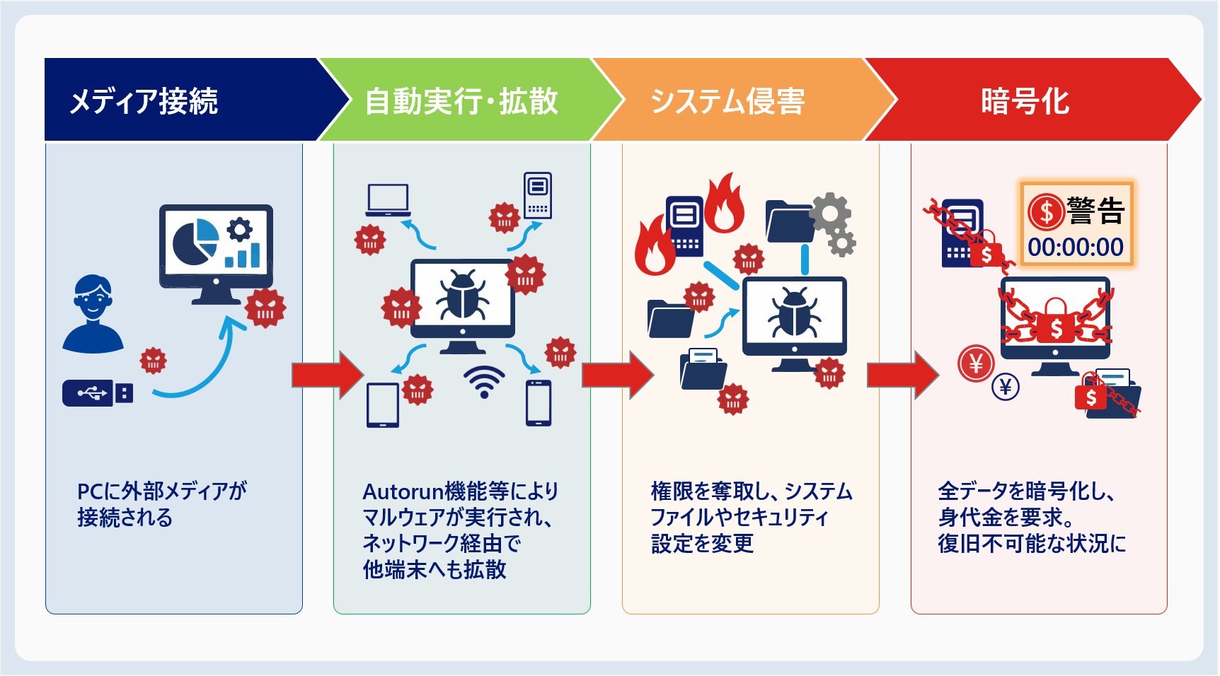 【感染経路4】外部記録メディア（USBメモリなど）の接続