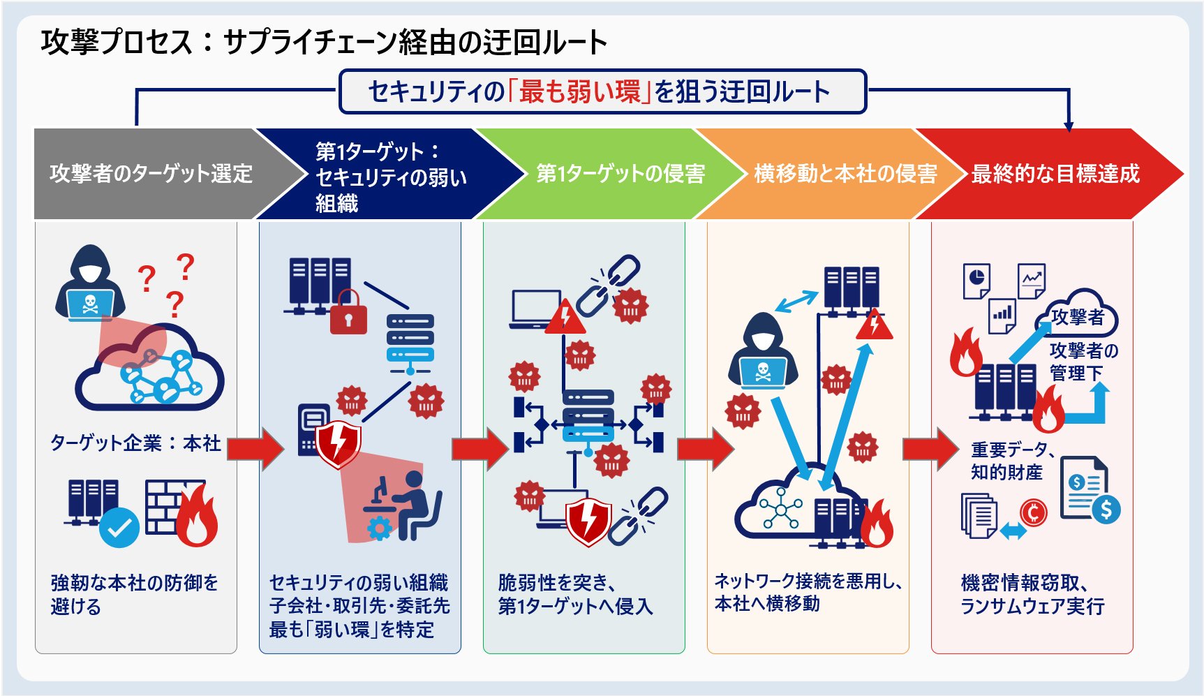 【感染経路5】サプライチェーン（委託先・子会社）経由の侵入