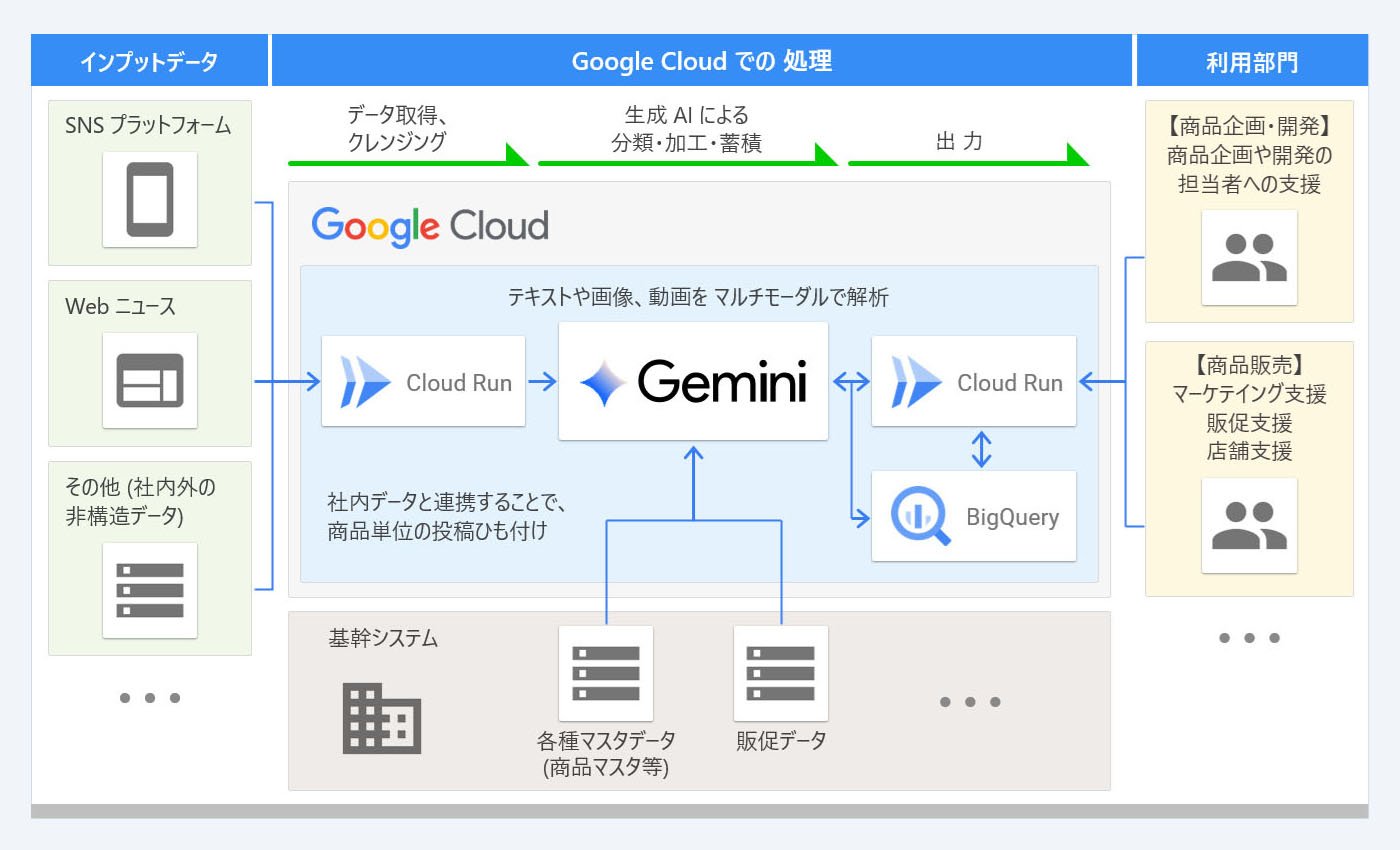 流通・小売業向けに マルチモーダル LLM （Gemini）を活用した Google Cloud の アーキテクチャイメージ。Gemini を活用し、投稿のテキストや 画像、動画を マルチモーダルで処理 - Google Cloud 流通・小売業向けソリューション - データ・AI 利活用