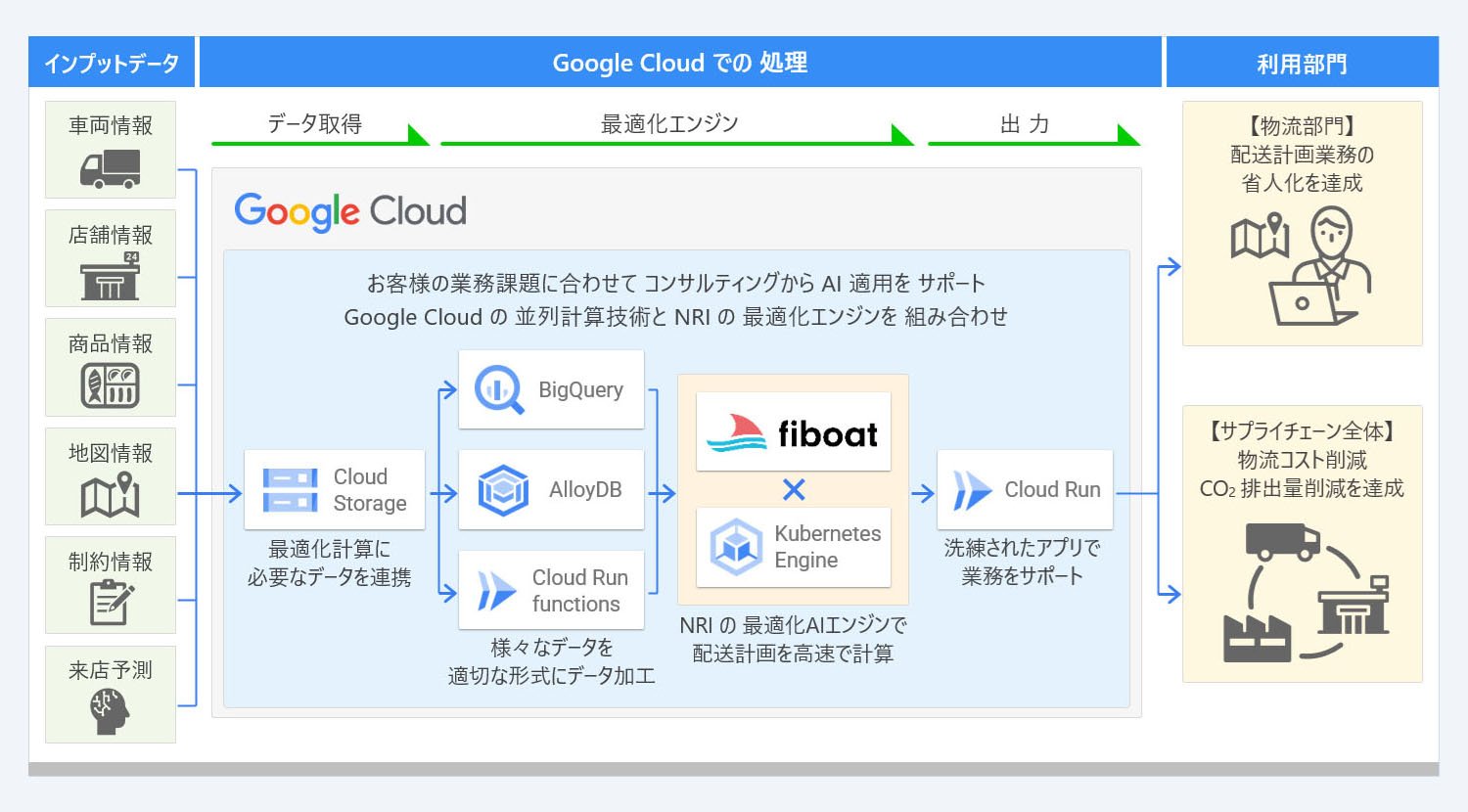 Google Cloud の スケーラブルな 計算基盤と NRI独自開発の 数理最適化エンジン「Fiboat」を組み合わせた 配送ルート最適化ソリューション - Google Cloud 流通・小売業向けソリューション - データ・AI 利活用