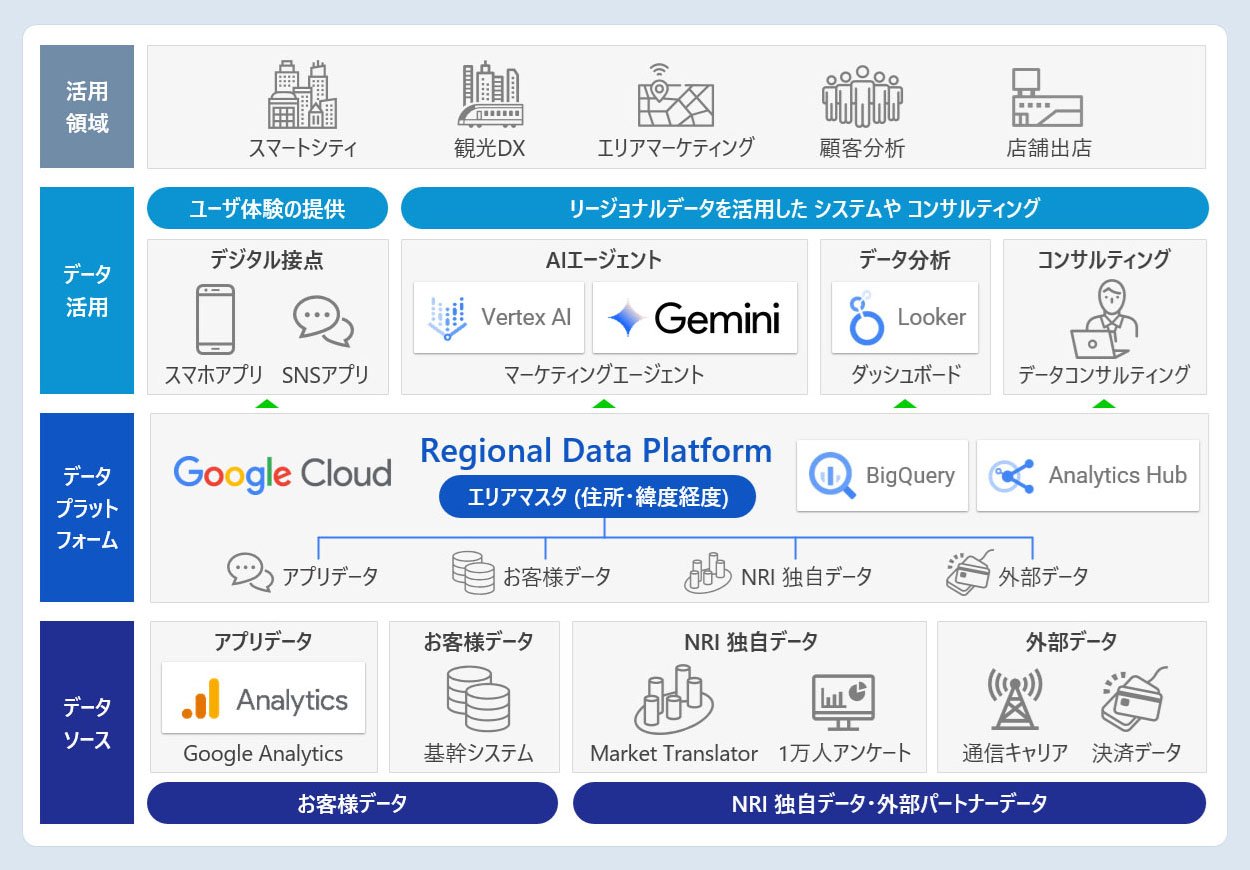Regional Data Platform の サービスイメージ - atlax for Google Cloud