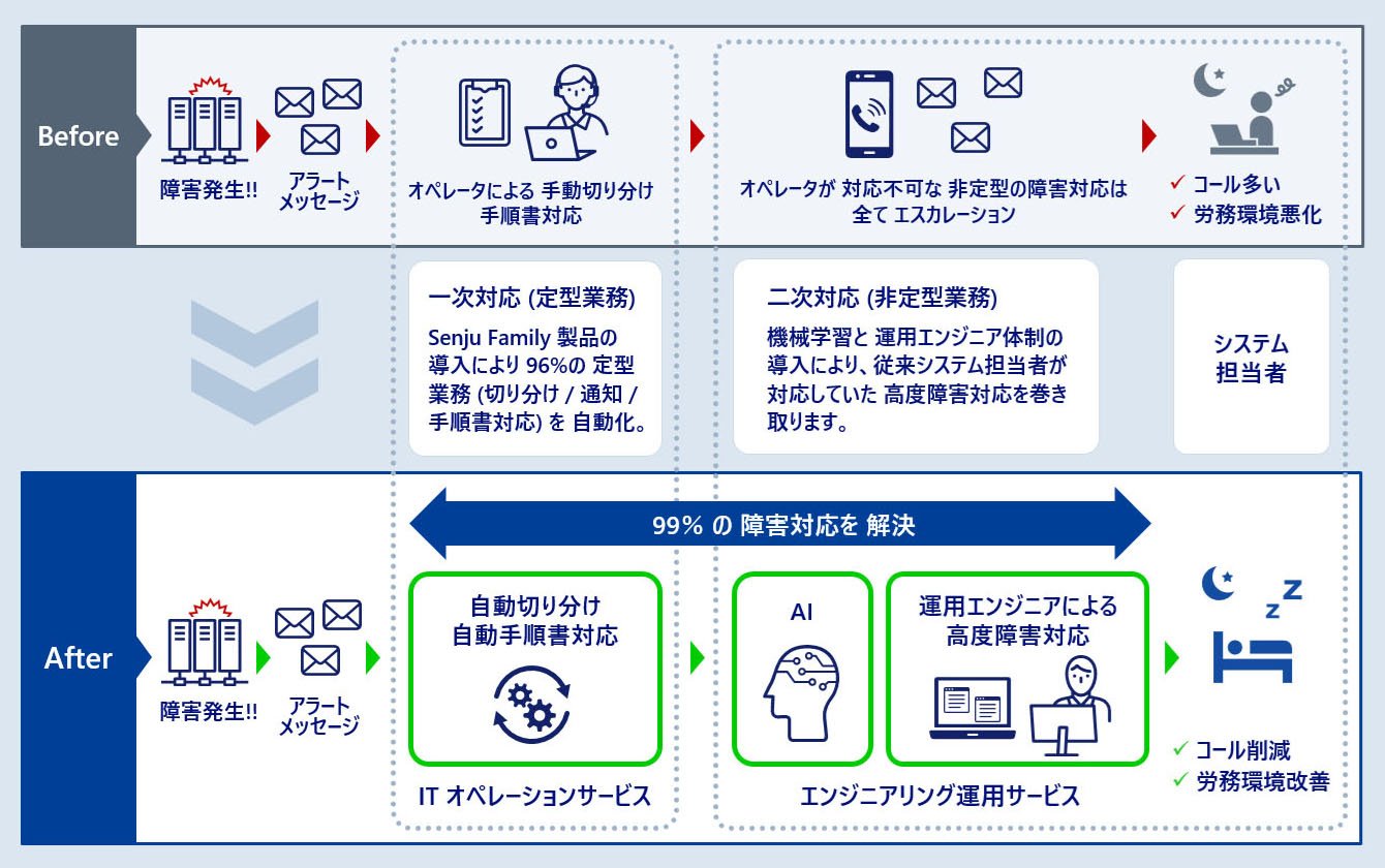 運用業務の高度化で、システム担当者の 労務環境改善に寄与 - MDC 運用サービス の 特長