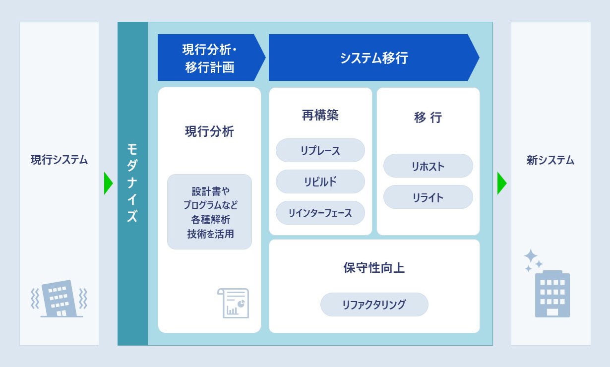 モダナイズの プロセスと 技術的アプローチ