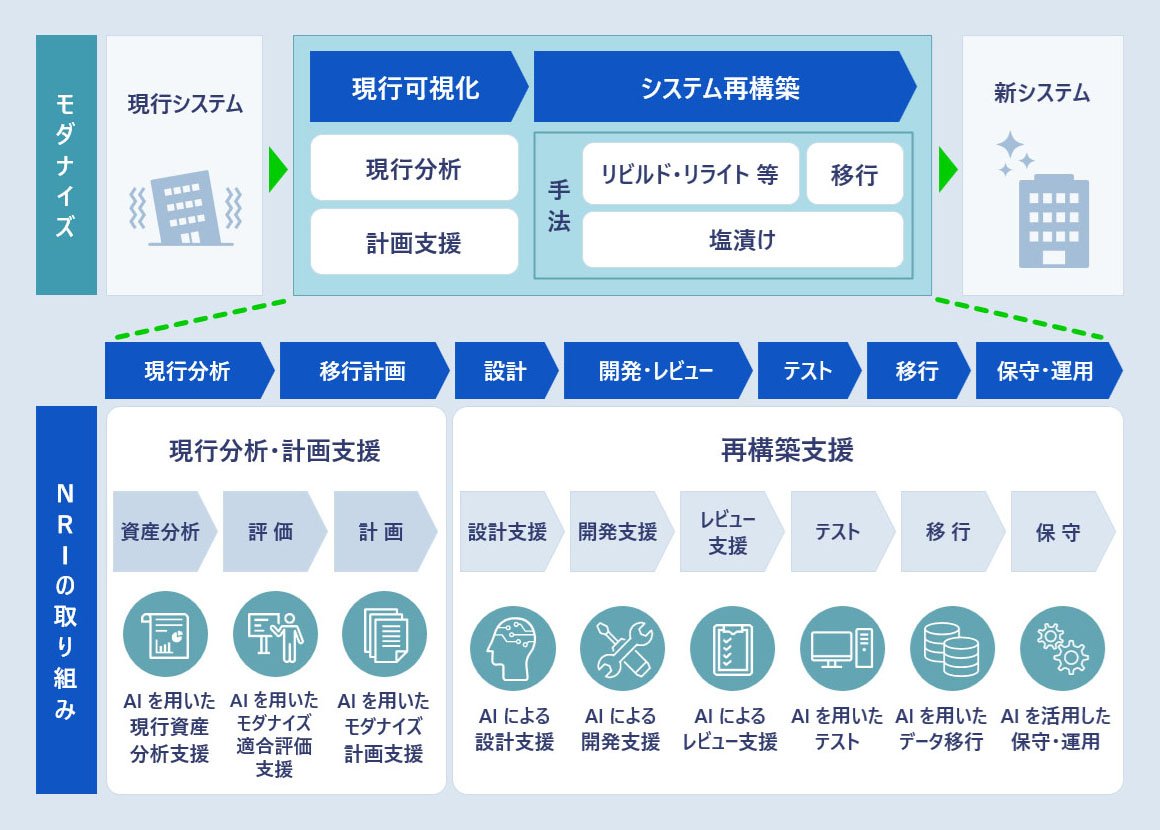 現行可視化工程と システム再構築工程に 分けて支援