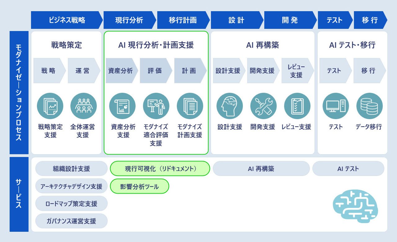 モダナイゼーションの 全体像と「現行可視化・影響分析サービス」の 対応範囲