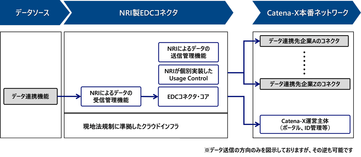 NRI製EDCコネクタの特徴