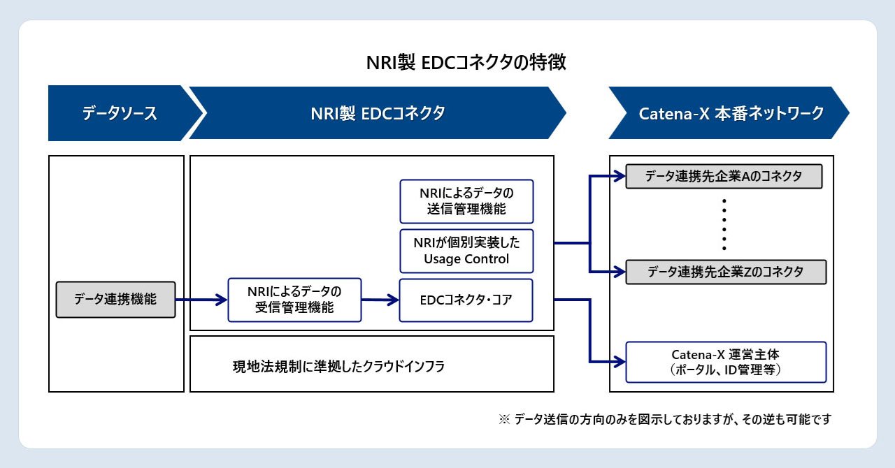 NRI 製 EDCコネクタの 特徴 - NRI-CaaS
