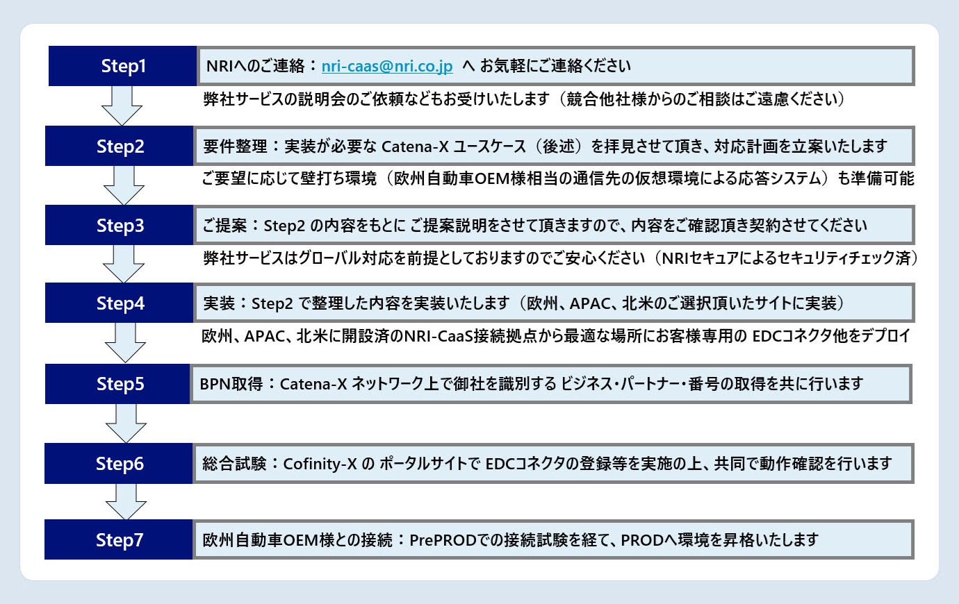 Catena-X への オンボーディングプロセス - NRI-CaaS