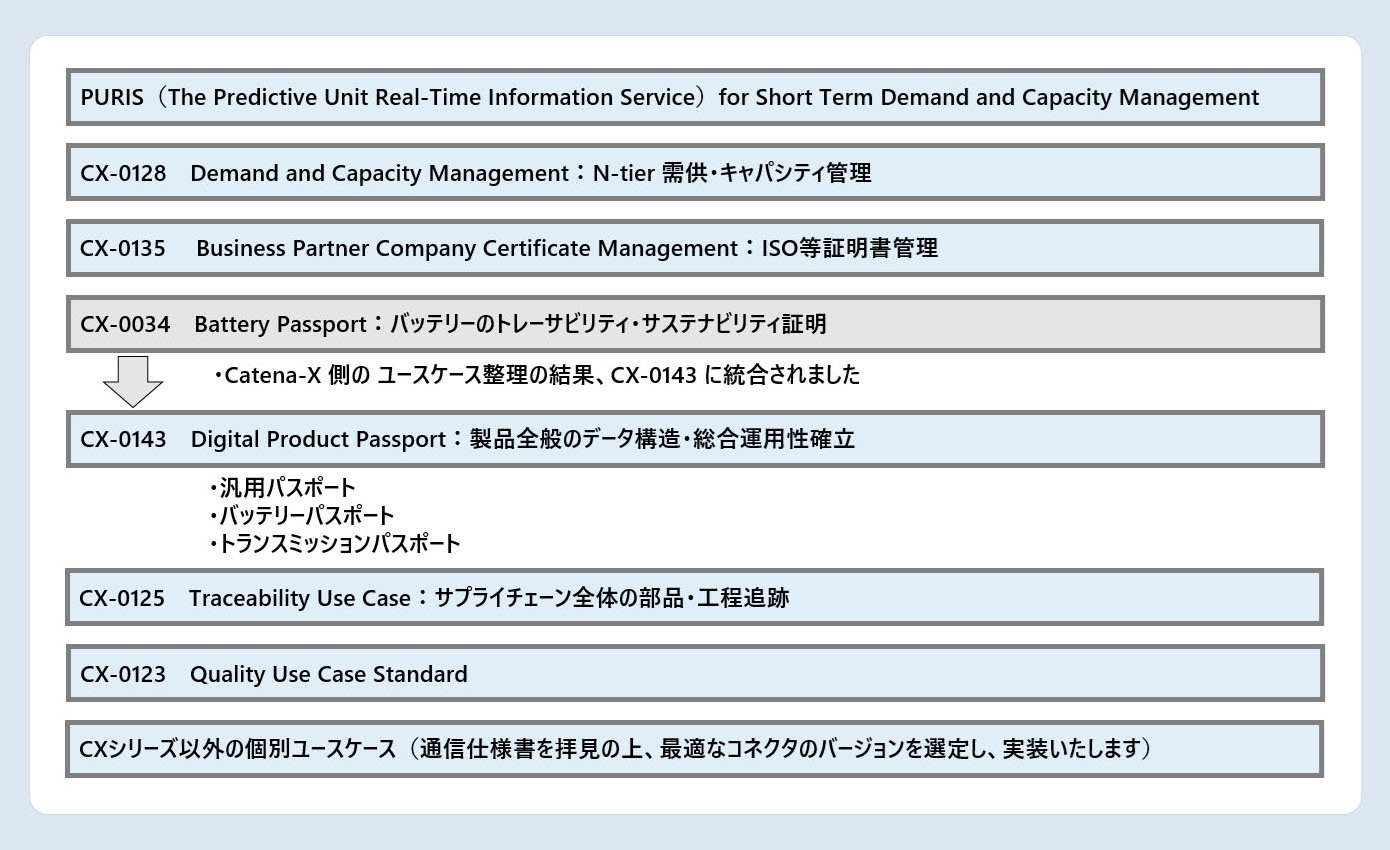 NRI 製 EDC コネクタが 対応可能な Catena-X ユースケース - NRI-CaaS
