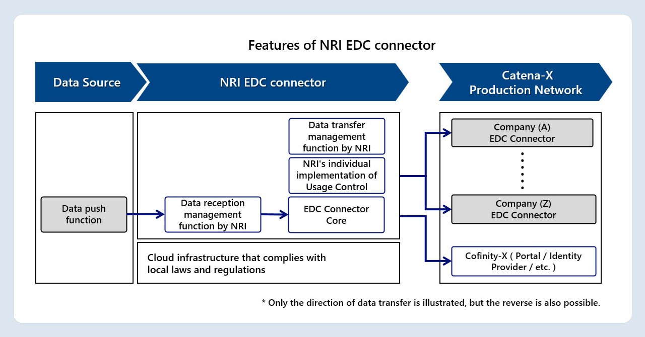 Features of NRI EDC connector - NRI-CaaS