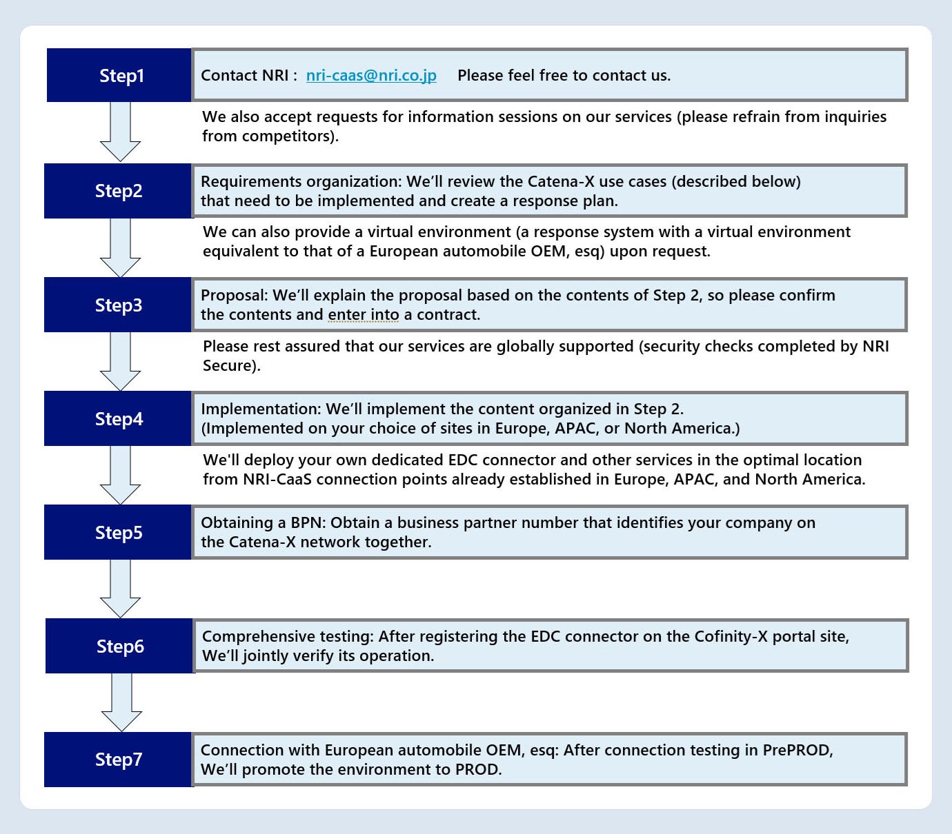 Catena-X Onboarding Process - NRI-CaaS