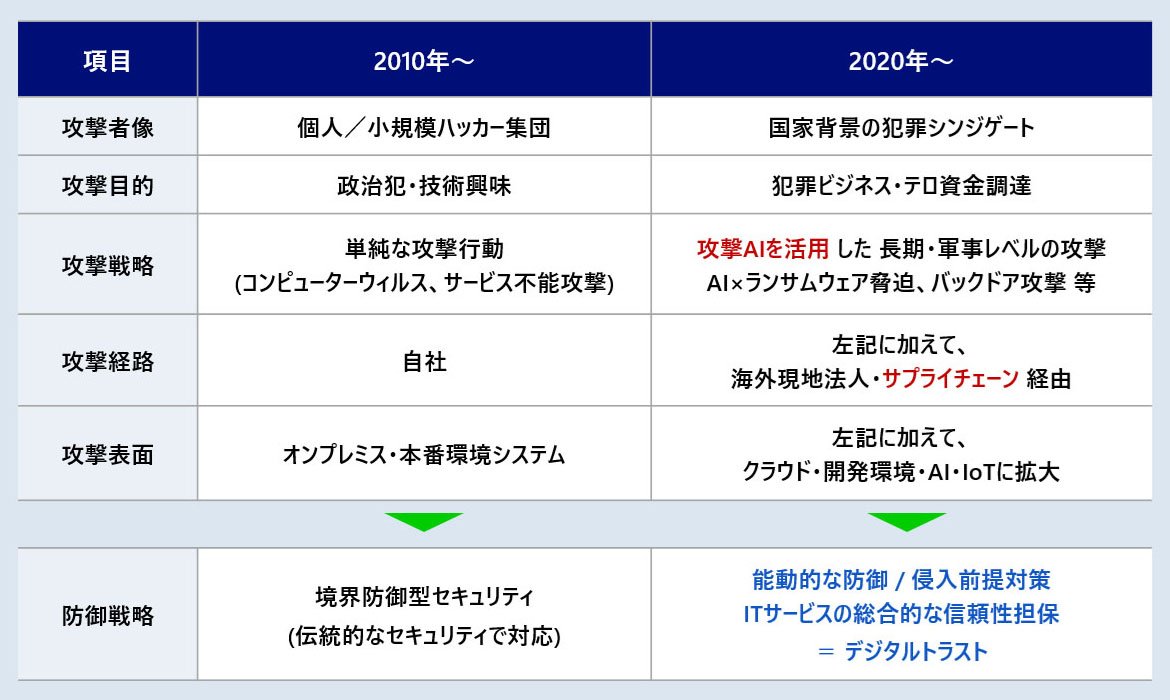 サイバーセキュリティの トレンド： 脅威の変遷 - DX 技術の進展により 攻撃手法が拡大 - 防御戦略の シフトが求められる - NRI