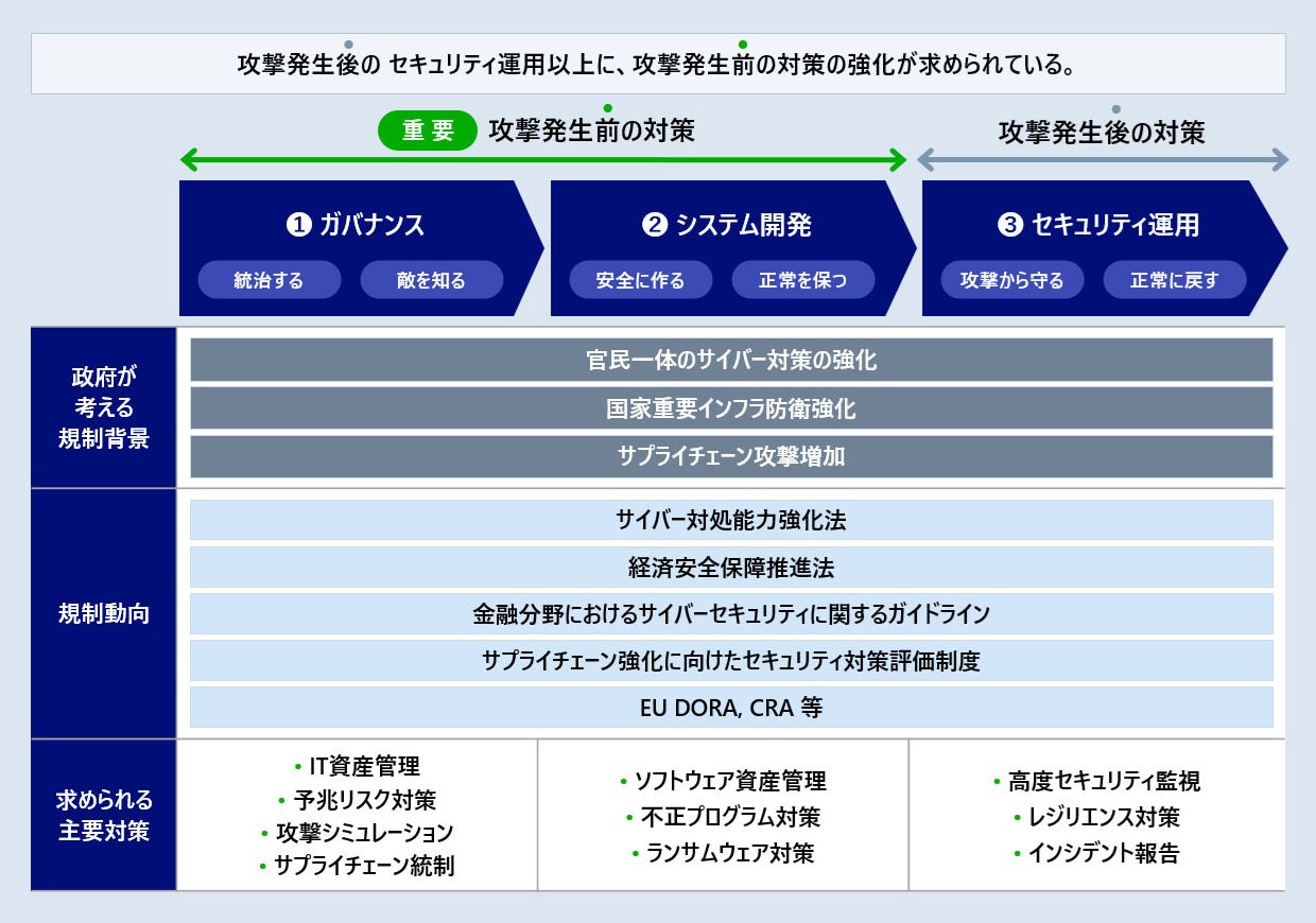 サイバーセキュリティの トレンド： 国内規制の リアクション - 攻撃者の属性変化により、国内においても セキュリティ関連規制が強化 - NRI