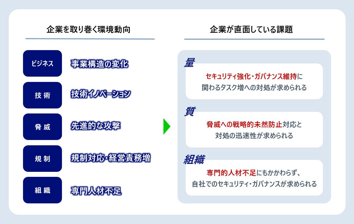 情報セキュリティに関わる 環境変化、直面する課題 - 増大し続ける セキュリティリスクに対して、量・質・組織面での 継続強化が求められる - NRI