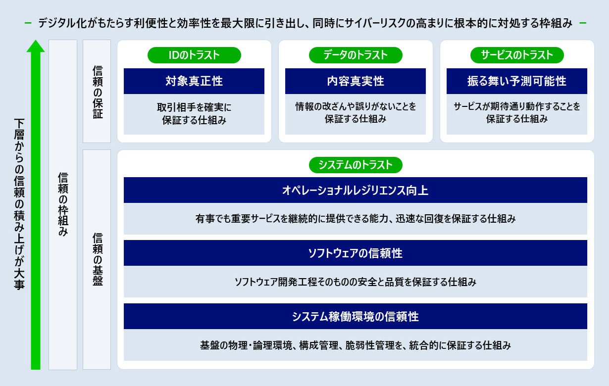 NRIデジタルトラスト - デジタル空間において 安全で 柔軟な 取引・企業・人間関係を構築するための 信頼の基盤として 位置付け