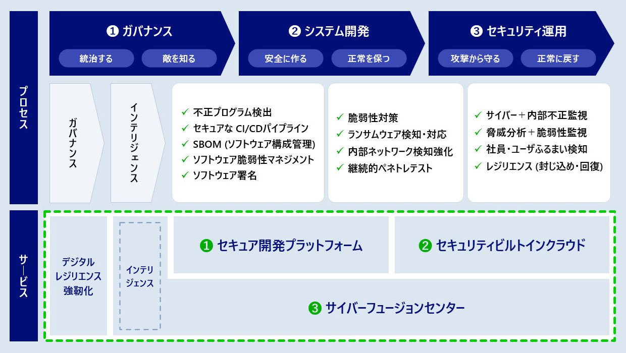 NRIデジタルトラストの サービス・コンセプト（システムの トラスト編） - セキュリティ業務プロセス全体を包含する プラットフォームサービスとして、
