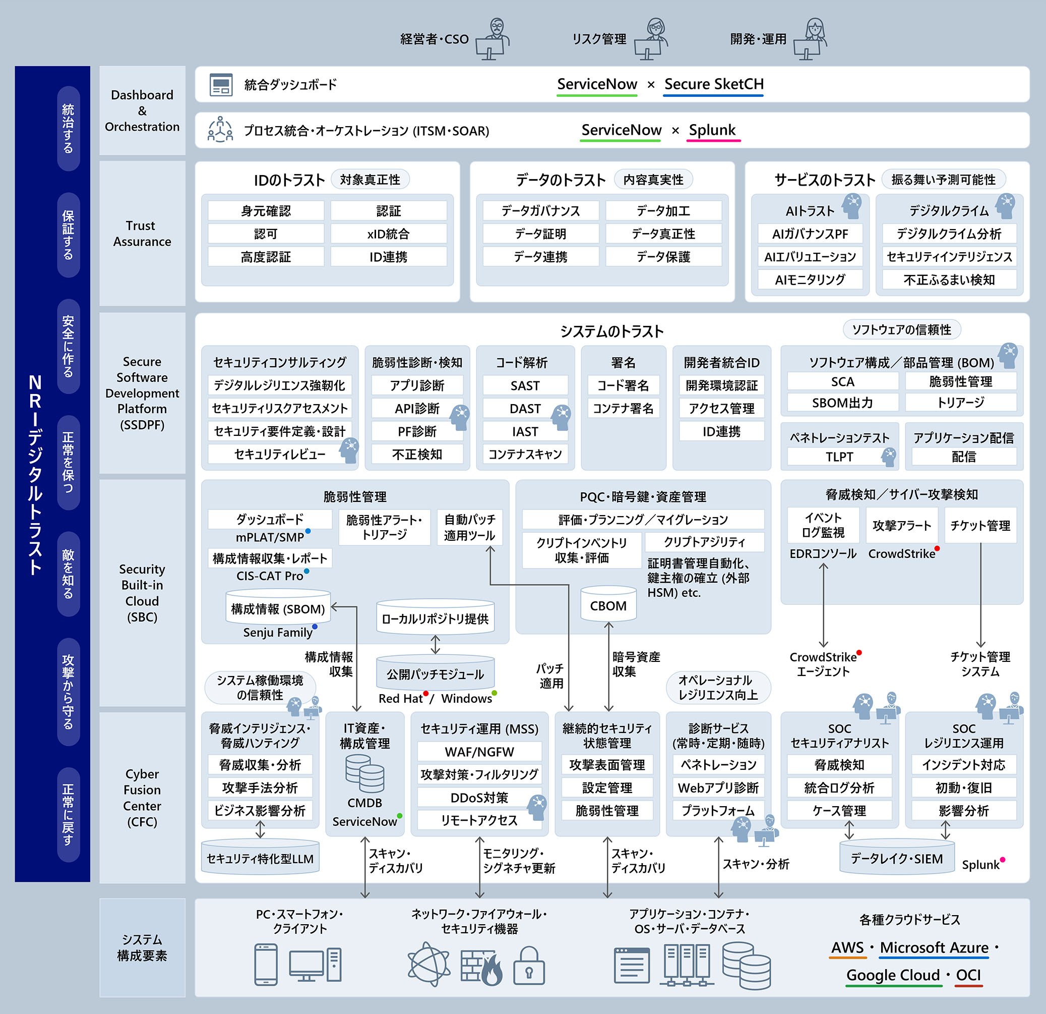NRIデジタルトラストの 概要 - デジタル空間での IT 基盤の 真なる「信頼の構築」を目指す 機能群
