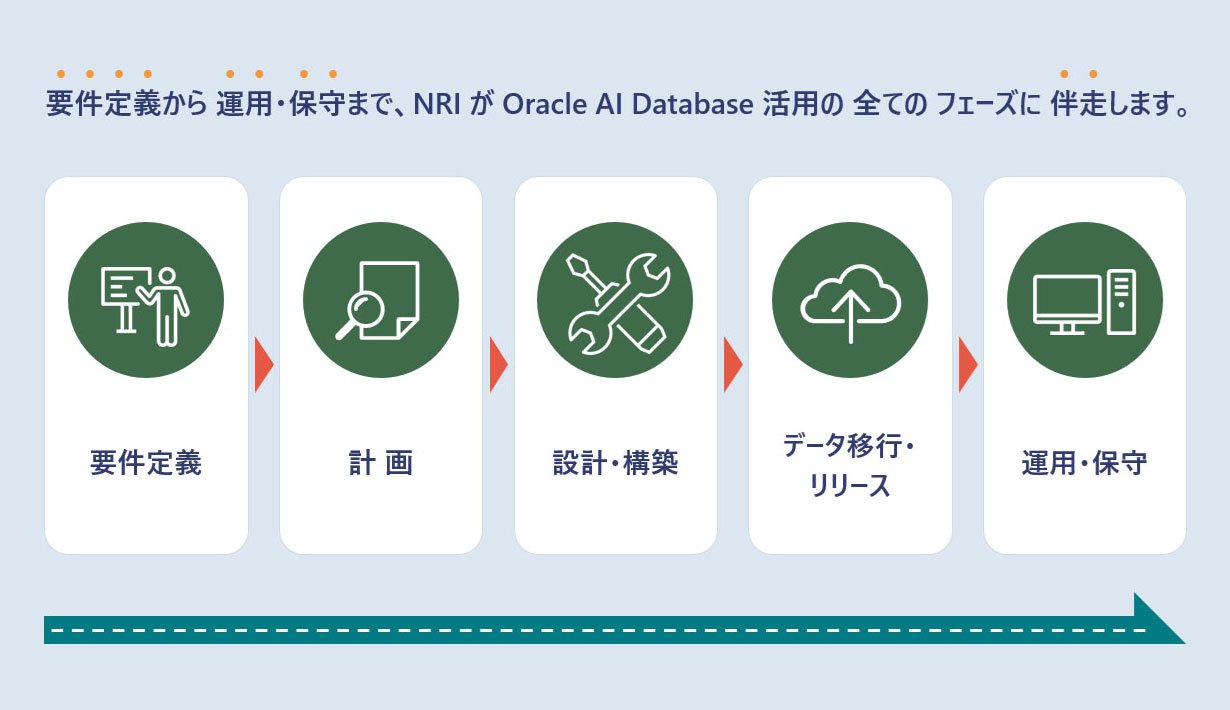 要件定義から 運用・保守まで、NRI が Oracle AI Database 活用の 全ての フェーズに 伴走します - NRI の Oracle AI Database 活用支援