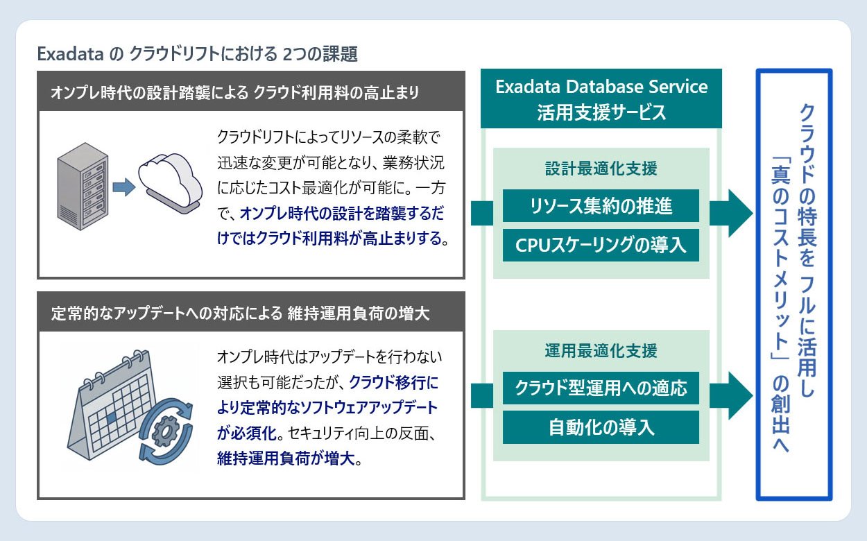 マネージド・データベース活用支援 - Exadata Database Service - NRI の Oracle AI Database 活用支援