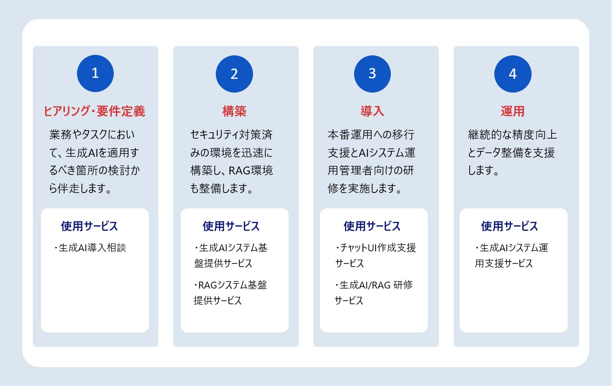 生成AIの導入から運用まで