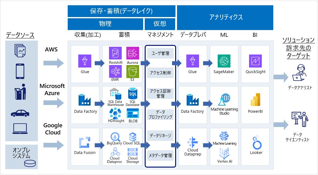 C4D OnBoard（クラウドを活用したスモールスタートソリューション）- データアナリティクス - Cloud for DataDriven