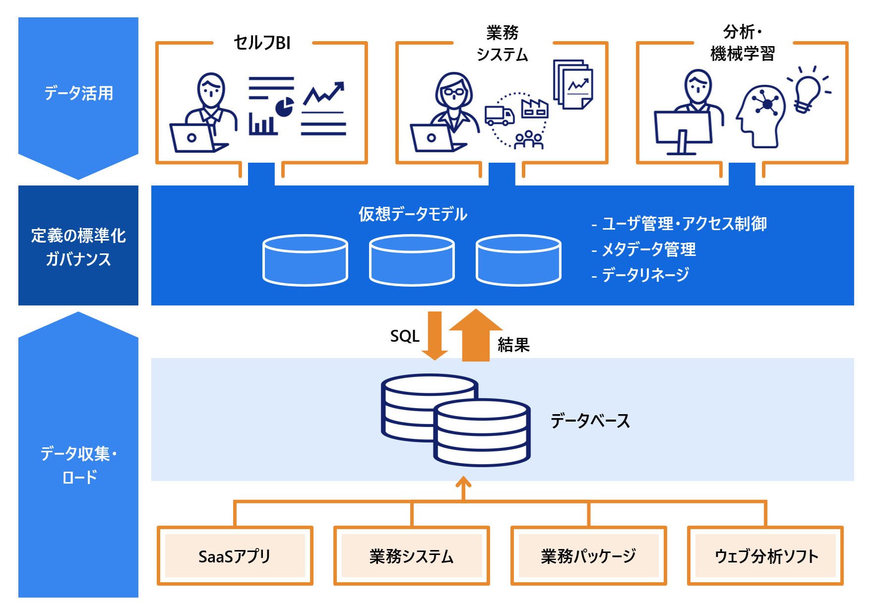 C4D DataManagement（データレベルでのガバナンスを確立する） / データアナリティクス - Cloud for DataDriven